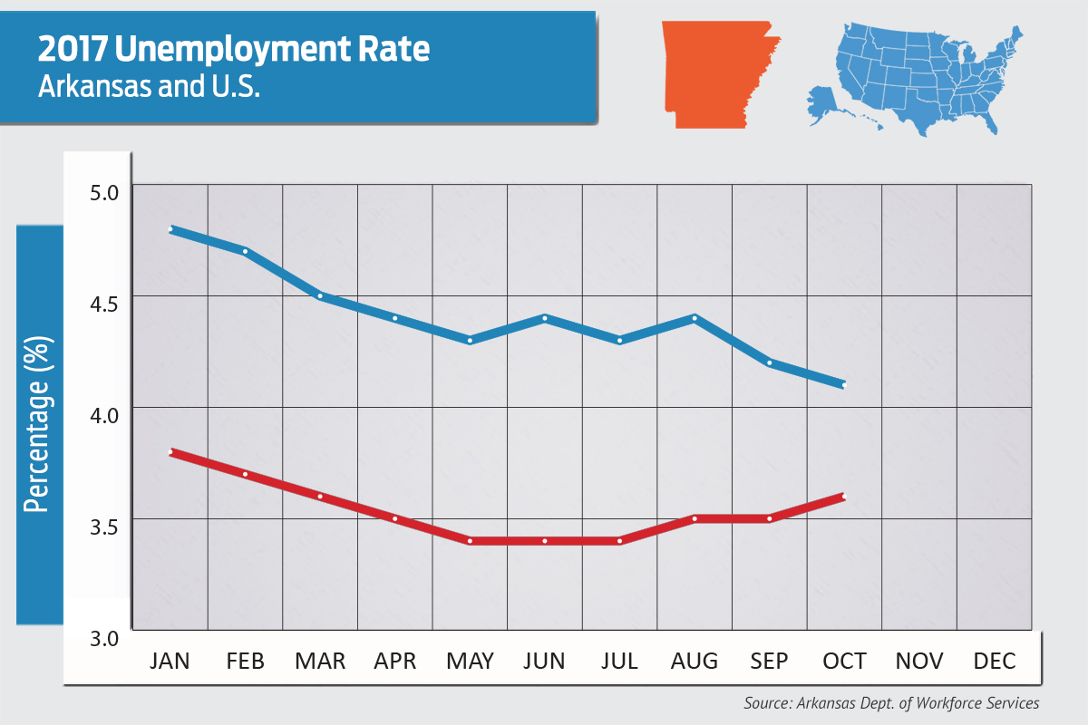 Arkansas Unemployment Increases to 3.6 Percent Arkansas Business News