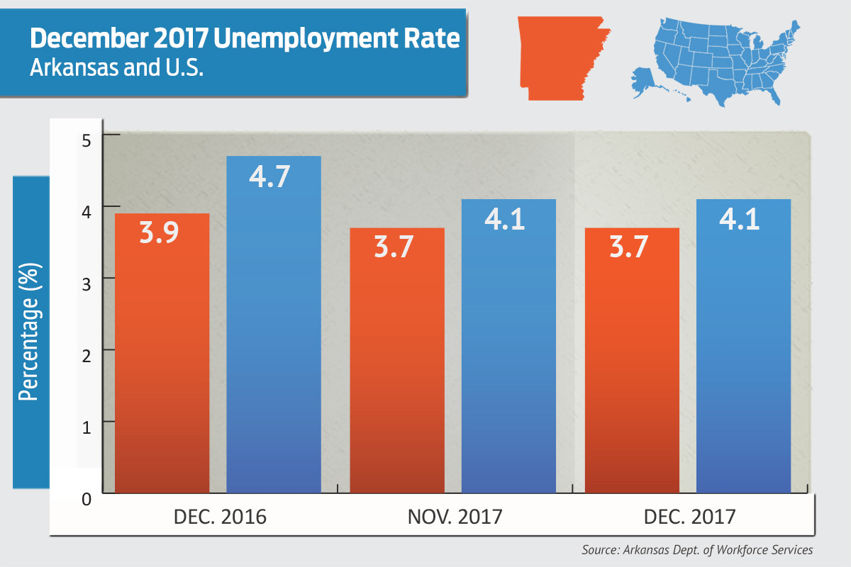 NM unemployment still second-worst in US