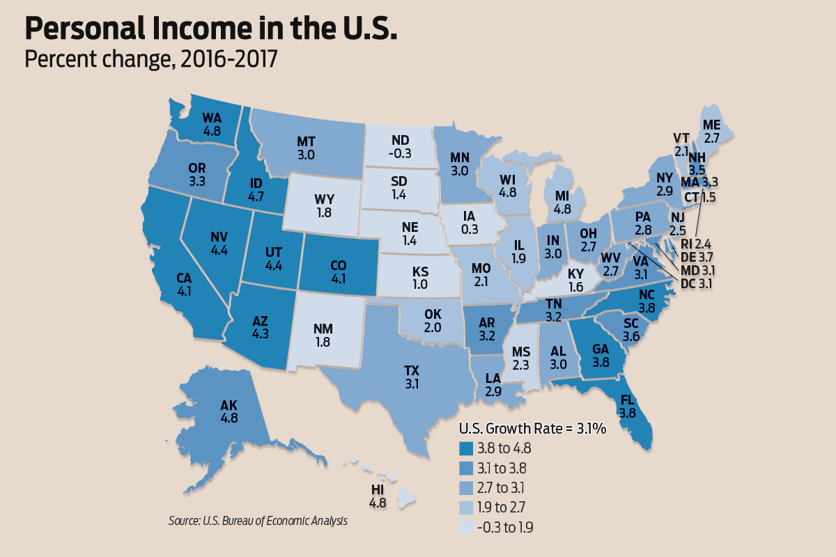 Arkansas Sees Increase in Personal Arkansas Business News