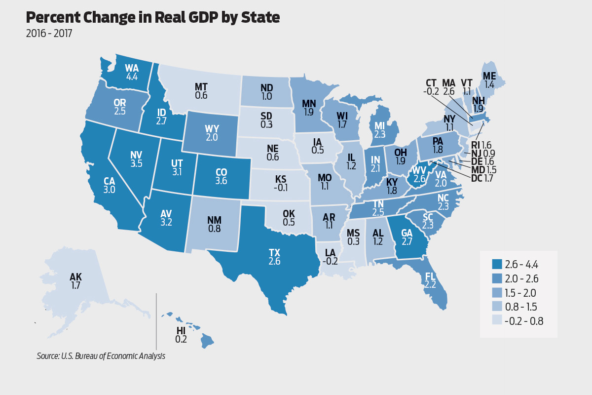 Arkansas Sees 1.1 Percent Increase in GDP Arkansas Business News