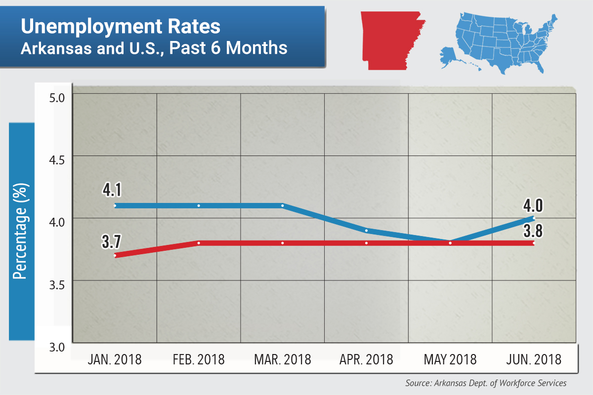Arkansas Unemployment Unchanged at 3.8 Percent Arkansas Business News