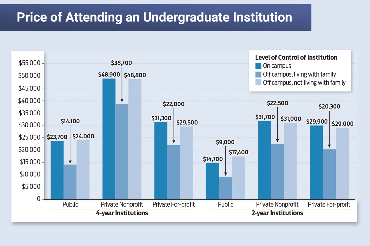 College Costs Public, Private or ForProfit? Arkansas Business News