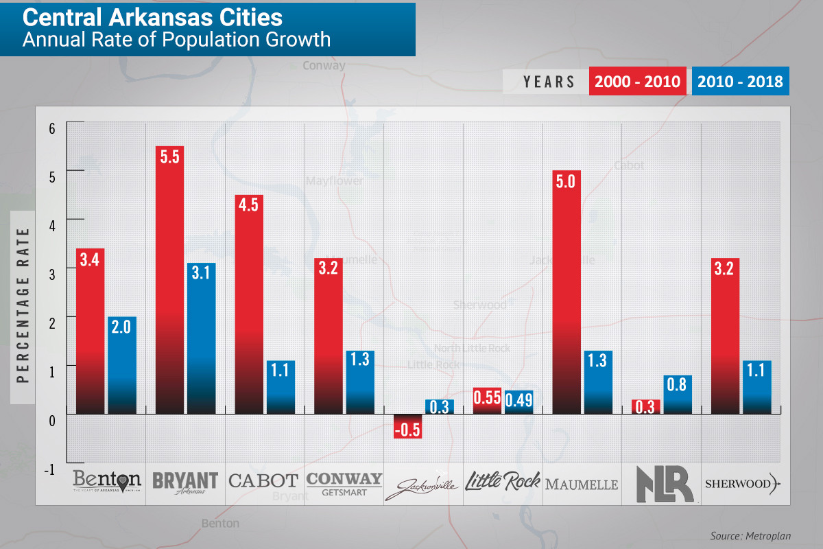 Central Arkansas Population Growth Average on Par with U.S. Arkansas