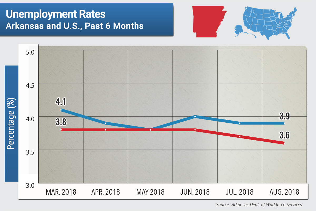 Arkansas Unemployment Rate Declines to 3.6 in August Arkansas