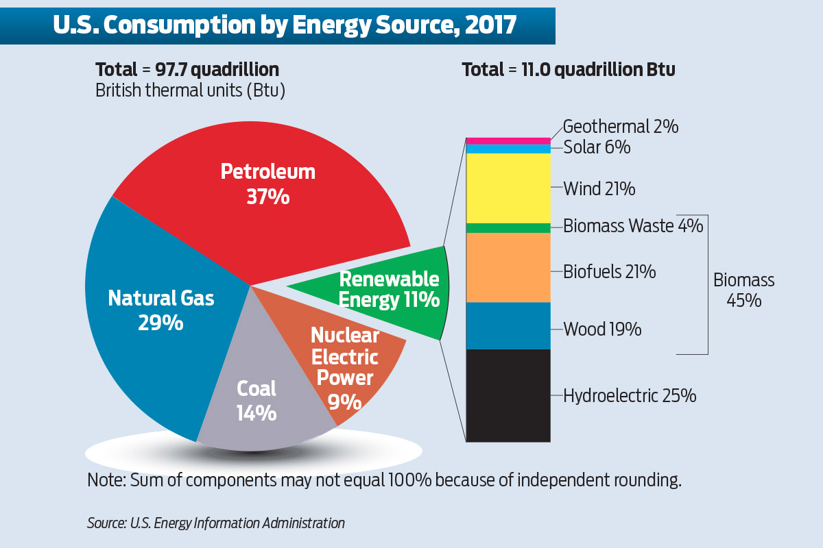 Us Energy Sources Chart